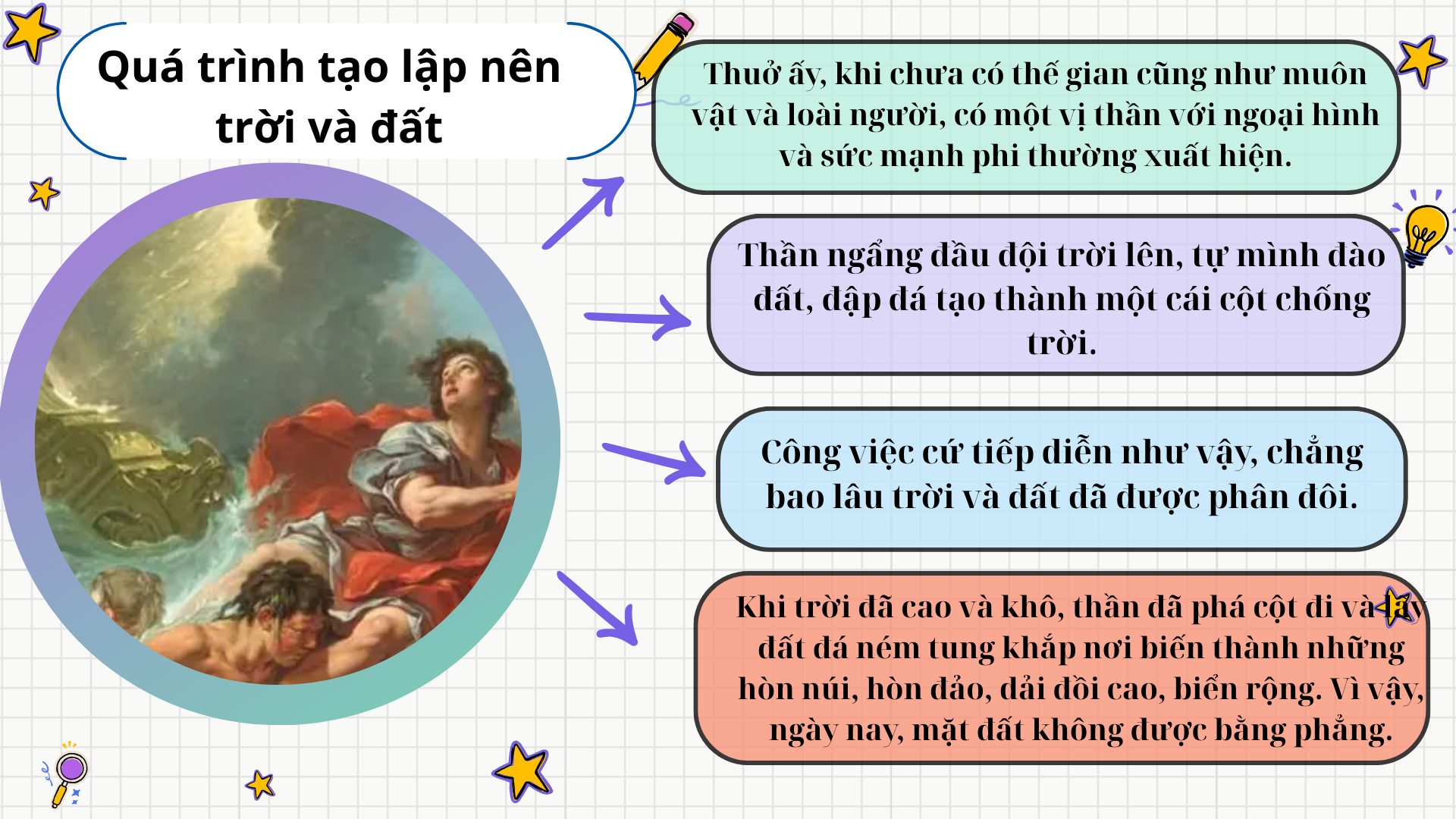 Tóm tắt truyện thần thoại Quá trình tạo lập nên trời và đất